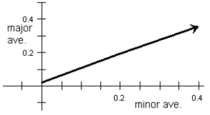a)   b)graph:   c)0.050b = 0.0422 d)0.0225 + 0.8449(0.300) = 0.276 e)s<sub>e</sub> is the typical variation about the regression line. Players with equal minor league averages would typically vary about 0.015 in their major league average.