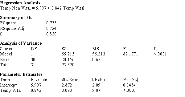 In a study of the surface temperatures of vital (living) and non-vital (dead) teeth in a random sample of 32 adults seeking dental care at a university clinic, temperatures of vital and non-vital teeth were measured for each individual. From their examination of the data the investigators felt that the assumptions of the linear regression model were satisfied. The computer output shown below was generated. a)What proportion of observed variation in the surface temperature of non-vital teeth can be explained by the surface temperature of vital teeth? b)Does the simple linear regression model appear to be useful? Justify your response with specific references to the computer output.