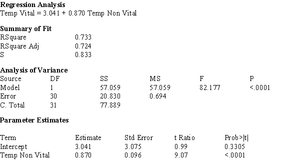 In a study of the surface temperatures of vital (living) and non-vital (dead) teeth in a random sample of 32 adults seeking dental care at a university clinic, temperatures of vital and non-vital teeth were measured for each individual. The computer output shown below was generated. a)What proportion of observed variation in the surface temperature of vital teeth can be explained by the surface temperature of non-vital teeth? b)Does the simple linear regression model appear to be useful? Justify your response with specific references to the computer output.