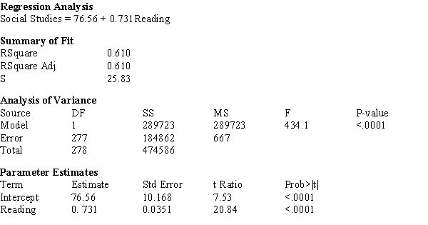 The computer output given below shows a regression of Social Studies Concepts vs. Reading Comprehension scores for a random sample of sophomores. a)What is the estimated regression line? b)What is the calculated value of s<sub>b</sub>? b)What is the calculated value of s<sub>e</sub>? d)What is the calculated value of the t-ratio for the Model Utility Test? e)Construct a 95% confidence interval for β.