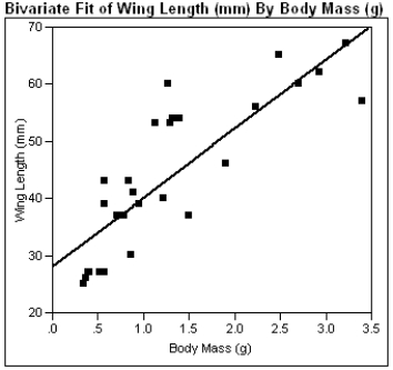 The computer output given below shows a regression of Wing Length (mm) vs. Body Mass (g) for sphinx moths. a)What is the estimated regression line? b)What is the calculated value of s<sub>b</sub>? c)What is the calculated value of s<sub>e</sub>? d)In a few sentences, interpret s<sub>e</sub> in the context of this problem. e)Using the computer output above, perform the Model Utility Test at the .05 level of significance. f)Construct a 95% confidence interval for β.