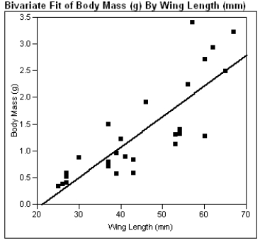 The computer output given below shows a regression of Body Mass (g) vs. Wing Length (mm) for sphinx moths. a)What is the estimated regression line? b)What is the calculated value of s<sub>b</sub>? c)What is the calculated value of s<sub>e</sub>? d)In a few sentences, interpret s<sub>e</sub> in the context of this problem. e)Using the computer output above, perform the Model Utility Test at the .05 level of significance. f)Construct a 95% confidence interval for β.