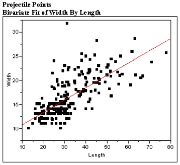 The scatter plot and residual plot shown below is from a regression analysis of Prehistoric Native American projectile points. The widths of the projectiles were regressed on the length of the projectile points. Using these plots categorize each of the Basic Assumptions of the simple linear regression model as one of the following: a)Not checkable b)Checked and met c)Checked and not met For all assumptions checked, explain what aspect of the graphs led you to your conclusion that the assumption was met or not met.