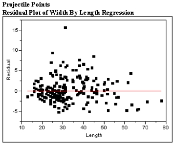 The scatter plot and residual plot shown below is from a regression analysis of Prehistoric Native American projectile points. The widths of the projectiles were regressed on the length of the projectile points. Using these plots categorize each of the Basic Assumptions of the simple linear regression model as one of the following: a)Not checkable b)Checked and met c)Checked and not met For all assumptions checked, explain what aspect of the graphs led you to your conclusion that the assumption was met or not met.