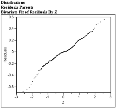 In a study of gender-typing of toys, parents and non-parents were asked to rate the gender appropriateness of toys on a scale of 1 (Definitely for girls) to 5 (Definitely for boys). The investigators did a regression analysis of the parents mean scores vs. the non-parents mean scores for each toy. A computer-generated normal probability plot of the residuals is shown below. Write a brief paragraph describing the plot. Based on your description recommend to the investigators whether or not the appropriate assumption is met for simple linear regression.