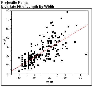 The scatter plot and residual plot shown below are from a regression analysis of Prehistoric Native American projectile points. The lengths of the projectiles were regressed on the width of the projectile points. Using these plots categorize each of the Basic Assumptions of the simple linear regression model as one of the following: a)Not checkable b)Checked and met c)Checked and not met For all assumptions checked, explain what aspect of the graphs led you to your conclusion that the assumption was met or not met.
