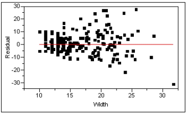 The scatter plot and residual plot shown below are from a regression analysis of Prehistoric Native American projectile points. The lengths of the projectiles were regressed on the width of the projectile points. Using these plots categorize each of the Basic Assumptions of the simple linear regression model as one of the following: a)Not checkable b)Checked and met c)Checked and not met For all assumptions checked, explain what aspect of the graphs led you to your conclusion that the assumption was met or not met.