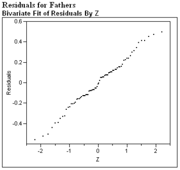 In a study of gender typing of toys, fathers and mothers were asked to rate the gender appropriateness of toys on a scale of 1 (Definitely for girls) to 5 (Definitely for boys). The investigators did a regression analysis of the fathers' mean ratings vs. the mothers mean ratings for each toy. A computer-generated normal probability plot of the residuals is shown below. Write a brief paragraph describing the plot. Based on your description recommend to the investigators whether or not the appropriate assumption is met for simple linear regression.