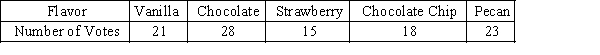 <strong>Each person in a random sample of 105 ice cream eaters was asked to vote for a preferred flavor from the flavors listed in the table below. What is the value of the test statistic for the hypothesis that, given these flavor choices, ice cream eaters have no flavor preference? </strong> A)1.00 B)8.01 C)2.55 D)4.67 E)2.14
