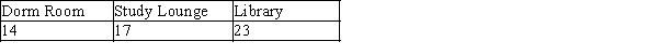 <strong>Each person in a random sample of 54 students living in the dorms at a large university was asked whether he or she preferred to study in the dorm room, in the dorm's study lounge, or at the university library. The resulting data is summarized in the table below. In a hypothesis test to determine if there is evidence that the three locations are not equally preferred by students at the university who live in the dorms, what is the expected count for the library category?</strong> A)10 B)12 C)18 D)54 E)20