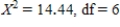 <strong>Use a calculator to determine which of the following combinations of and df has a P-value of 0.130. </strong> A) B) C) D) E)