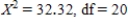 <strong>Use a calculator to determine which of the following combinations of and df has a P-value of 0.130. </strong> A) B) C) D) E)