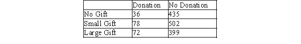 <strong>Does including a gift with a request for a donation influence the proportion who will make a donation? This question was investigated in a recent study. Letters were sent to a large number of potential donors in Japan. The letter requested a donation for funding schools in Mali. The letter recipients were assigned at random to one of three groups. Those in the first group received a letter with no gift. Those in the second group received a letter that included a small gift (a postcard), and those in the third group received a letter with a larger gift (four postcards). The response of interest was whether or not the letter resulted in a donation. We wish to perform a hypothesis test to determine if there is convincing evidence that the proportions for the two donation categories are not the same for all three types of requests.What is the value of the test statistic for this test?</strong> A)12.388 B)5.207 C)9.502 D)11.411 E)14.141