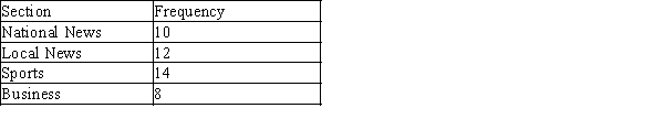 <strong>A local newspaper asked each person in a random sample of 44 subscribers which section of the paper he or she read first. The resulting data are shown in the accompanying table. A chi-square test is to be performed to determine if the data provides evidence that the proportions choosing each of the sections are not the same. If the null hypothesis is that there is no difference in the proportions, what is the expected frequency of those who read the Business section first?</strong> A)8 B)44 C)11 D)4 E)There is not enough information to determine the expected frequency.