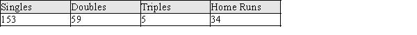 Exhibit 11-1 In baseball, hits can be one of four types: singles, doubles, triples, or home runs. In the last baseball season, 64% of the hits were singles, 20% were doubles, 2% were triples, and 14% were home runs. Spring training games are played in March before the regular season to help the players get in shape. A sports writer thinks that perhaps the distribution of types of hits is different in these games. The sportswriter gathers a random sample of 251 hits from spring training games. Here is the distribution of types of hits for these games: Refer to Exhibit 11-1. At the .05 level of significance, test the hypothesis that the proportions of the different types of hits in the spring is the same as for last year's season.