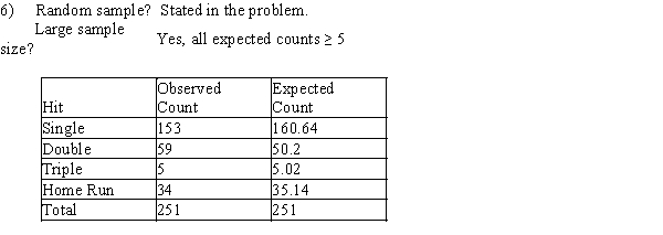 1)p<sub>1</sub> = the true proportion of spring training hits that are singles p<sub>2</sub> = the true proportion of spring training hits that are doubles p<sub>3</sub> = the true proportion of spring training hits that are triples p<sub>4</sub> = the true proportion of spring training hits that are home runs 2)H<sub>0</sub> : p<sub>1</sub> = .64, p<sub>2</sub> = .20, p<sub>3</sub> = .02, p<sub>4</sub> = .14 3)H<sub>a</sub> : H<sub>0</sub> isn't true 4)α = .05 5) 7)X<sup>2</sup> = 1.94 df = 3 8)P-value = P(X<sup>2</sup> > 1.94) > .100 9)Since the P-value > α, we fail to reject H<sub>0</sub>. We cannot conclude that the proportions of different types of hits in spring training is different than last year's season.