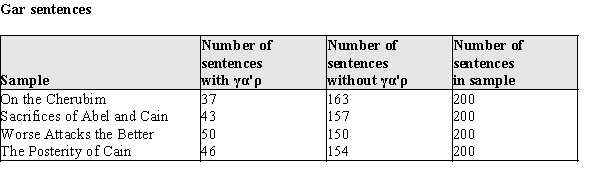 The authorship of ancient writings is frequently in dispute. One method for judging authorship of writings from the Classical Greek period is to analyze the proportion of sentences containing the word, γα'ρ. (γα'ρ is an article, something like a, an, and the in English.) If a particular collection of works has markedly different frequencies of use of γα'ρ, this would be considered evidence against the same author having written all the works. In the table below, data from random samples of 200 sentences each from 4 works are presented. The alleged author is one Philo Judaeus , a philosopher writing in ancient Alexandria, Egypt. a)At the .05 level of significance, test the hypothesis that the frequencies of the use of γα'ρ is the same for these 4 works. b)Write a short paragraph that could be added to a history or Classics Studies textbook that explains your results. Since your audience cannot be assumed to know any statistics, you must explain your conclusions and reasoning in, so to speak, plain English.