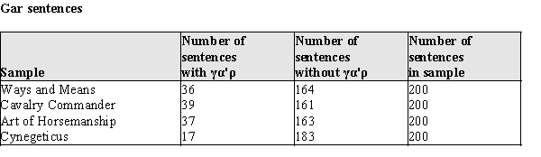 The authorship of ancient writings is frequently in dispute. One method for judging authorship of writings from the Classical Greek period is to analyze the proportion of sentences containing the word, γα'ρ. (γα'ρ is an article, something like a, an, and the in English.) If a particular collection of works has markedly different frequencies of use of γα'ρ, this would be considered evidence against the same author having written all the works. In the table below, data from random samples of 200 sentences each from 4 works are presented. The alleged author of these works is Xenophon (c. 428 - c.45 BCE), a Greek soldier. a)At the .05 level of significance, test the hypothesis that the frequencies of the use of γα'ρ is the same for these 4 works.b)Write a short paragraph that could be added to a history or Classics Studies textbook that explains your results.Since your audience cannot be assumed to know any statistics, you must explain your conclusions and reasoning in, so to speak, plain English.