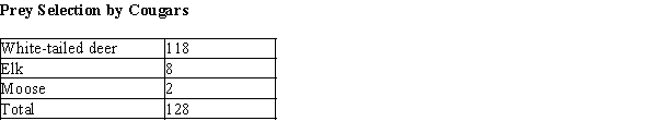 A question of interest to game managers is the hunting strategy of predators. Do they just take the first prey that comes along, or are the selective? In a study of winter prey selection in a National Park, radio-tagged cougars were observed to have killed prey according to the table below. At the most recent census in the National Park there were about 3,500 white-tailed deer, 1,000 elk, and 500 moose. Do these data provide sufficient evidence at the .05 level that the cougars are not selecting their prey at random? That is, is there evidence that the proportion of deer, elk, and moose killed by cougars are not in the same proportion as in the park population? Justify your response with an appropriate statistical analysis.