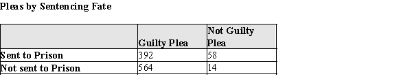 Some people believe that criminals who plead guilty will, on average, get lighter sentences. The following table summarizes data from a random sample of San Francisco defendants in burglary cases. If the null hypothesis is that the plea and the sentencing fate are independent, perform the calculations to find the expected number of individuals who plead guilty and are sent to prison. Show your work.