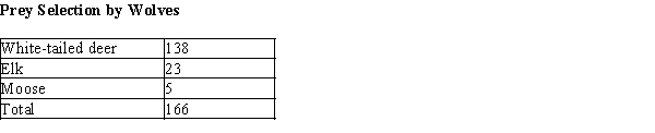 A question of interest to game managers is the hunting strategy of predators. Do they just take the first prey that comes along, or are the selective? In a study of winter prey selection in a National Park, radio-tagged wolves were observed to have killed prey according to the table below. Wolves were identified as the predators by their tracks in the snow. At the most recent census in the National Park there were about 3,500 white-tailed deer, 1,000 elk, and 500 moose. Do these data provide sufficient evidence at the .05 level that the wolves are not selecting their prey at random? That is, is there evidence that the proportion of deer, elk, and moose killed by wolves are not in the same proportion as in the park population? Justify your response with an appropriate statistical analysis.