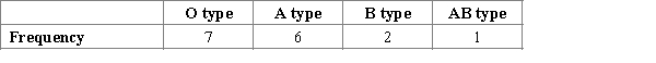 <strong>Identify situation when the chi-square goodness-of-fit test is appropriate.</strong> A)Student investigates the distribution of people with different ABO types of blood.He generates random sample of people and obtains following distribution of types. B)Student wants to know what kind of movies do young people in his city prefer.He asks random people of his faculty in the University about the favorite movie genre and obtains following results. C)Student carries out the study about the factors involved into the market price creation.First, he needs to know the distribution of the prices for some certain good.He takes a random sample of prices of the ice-cream in the different areas of his city.He obtains following information. D)Student wants to know what kind of dog breeds do people in his dog club prefer.He generates the representative random sample of the people in his club asking about their favorite dog breed and obtains following results. 