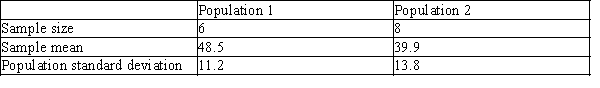 <strong>Samples from two independent, normally-distributed populations produced the following results. Calculate the test statistic for the difference between population means, .</strong> A)1.889 B)8.6 C)1.128 D)1.286