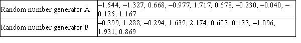 <strong>Karl is a software developer who is interested in determining whether two random number generators have the same population mean.Random number generator A has a population standard deviation of 1.00 and random number generator B has a population standard deviation of 1.25. Karl took a sample of 10 trials from each generator.The results are summarized below. Find the P-value for the test of the difference between the population means for these two generators.</strong> A)0.171 B)0.169 C)0.086 D)0.095