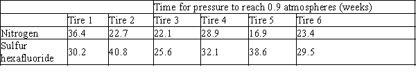 <strong>Does the gas leakage rate from automobile tires depend on the type of gas used to fill them? A sample of automobile tires are filled with nitrogen to a pressure of 1 atmosphere, and the time is measured for the internal pressure to fall to 0.9 atmospheres. The experiment is repeated for this sample of tires, but using sulfur hexafluoride in place of nitrogen. The results are summarized below. The null hypothesis is that the difference in mean population leak times is zero. Find the P-value for this test. Assume that the leakage times are normally distributed.</strong> A)0.084 B)0.133 C)0.127 D)0.168