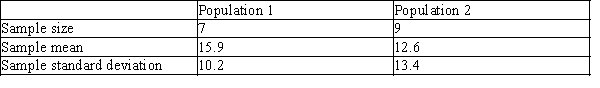 <strong>Samples from two independent, normally-distributed populations produced the following results. Calculate the 95% confidence interval for the difference between population means, µ<sub>1</sub>-µ<sub>2</sub></strong> A)(-9.65, 15.65) B)(-8.26, 14.86) C)(-10.10, 16.74) D)(-0.55, 2.54)