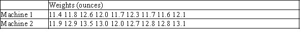 <strong>The data below give the weights in ounces of randomly-selected bars of bath soap produced by two different molding machines. The question of interest is whether these two molding machines produce soap bars of differing average weight. Find a 95% confidence interval for the population difference assuming that the weights for the two machines are approximately normal.</strong> A)(-1.760, -0.091) B)(-1.200, -0.464) C)(-0.354, 0.173) D)(-1.280, -0.384)