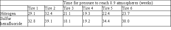 <strong>Does the gas leakage rate from automobile tires depend on the type of gas used to fill them? A sample of automobile tires are filled with nitrogen to a pressure of 1 atmosphere, and the time is measured for the internal pressure to fall to 0.9 atmospheres. The experiment is repeated for this sample of tires, but using sulfur hexafluoride in place of nitrogen. The results are summarized below. The null hypothesis is that the difference in mean population leak times is zero. Calculate a 95% confidence interval for the mean of population differences in leak times. Assume the leak times are normally distributed.</strong> A)(-5.07, -3.47) B)(-8.65, 0.12) C)(-9.86, 1.33) D)(-9.15, 0.61)