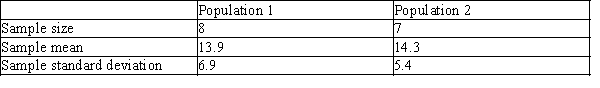 <strong>Samples from two independent, normally-distributed populations produced the following results. Calculate the test statistic for the difference between population means, µ<sub>1</sub>-µ<sub>2</sub></strong> A)-0.123 B)-0.126 C)-0.107 D)-0.058