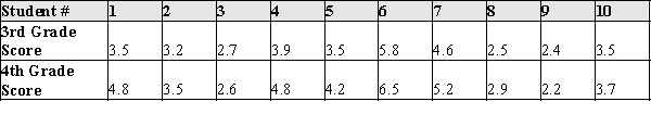 The Iowa Tests of Basic Skills is a collection of various achievement tests given to students in grades 1 - 8. Student achievement levels are reported on a scale that runs from 0 to 13. The North Snowshoe Community Schools are evaluating their reading program for students whose native language is not English. In one part of the study the reading comprehension of 10 students, randomly selected from a large population of students in the program, take the Reading Comprehension test in third and fourth grade. Their scores for each year, in grade equivalents, are listed below. Normal growth, by definition, is a change of 1.0. Using the data above, test the hypothesis that the difference in means for 3rd and 4th grade students in this program for non-native English speakers is equal to 1.0.