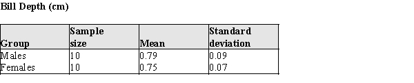 As part of the foraging behavior assessment described in the previous problem, investigators also measured the bill depths of the male and female Downy Woodpeckers. Summary statistics for these measures are given in the table below: An initial analysis of the data revealed that it was reasonable to assume the bill depths for both sexes are approximately normal. a)Construct a 95% confidence interval for the difference in bill depths of the males and females. b)Do the data indicate that the bill depths differ? Justify your answer statistically.