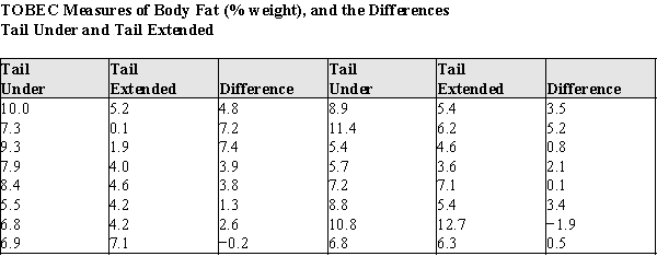 Body fat and lean body mass can be estimated in living animals by measuring the total body electrical conductivity (TOBEC). This technique is useful when attempting to determine if diet drugs are working on laboratory rats over time--the researchers need not sacrifice the animals to measure the amount of adipose body fat after periods of drug usage. However, the procedure requires that the animal be totally inside the measurement chamber, which is fairly small. Some rats are so big that their tails must be tucked under their bodies before putting them into the measurement chamber. This is causing concern among the researchers, because there is a possibility the tail position might alter the measurements. To see if the TOBEC measurement is altered by the tail position of the rats, an experiment was run on 16 rats ranging in weight from 210 to 505 g.The rats were randomly assigned the order of measurement, with 8 rats measured in the tail-under position first, and 8 rats in the tail-extended position.The data for the body fat measures, and the differences, are presented in the table below. a)Using graphical display(s) of your choice show that the assumptions necessary for the paired t-test are plausible.b)Test the hypothesis that there is no difference between the population mean TOBEC body fat measurements of rats in the tail-under vs.the tail-extended positions.For purposes of the statistics you may assume that these rats are a random sample of laboratory rats.c)Write a short paragraph based on your analysis above, explaining your results for laboratory technicians.Your paragraph should advise them whether or not it is necessary to make sure the tail positions of the rats are the same when replicating the lean mass body measurements during the experiment.