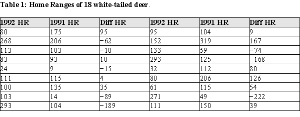 The home range of an animal is the average area an animal occupies while foraging for food and defending its territory. It is thought that home ranges of animals usually do not change much, except when an area is under ecological stress. As part of a study of white-tailed deer in Florida in 1991 and 1992, deer were radiocollared and their movements followed over the course of a year. The home range data for a random sample of 18 white-tailed deer are shown below in Table 1. The raw area of the home range for each of the deer is reported in hectares for the years 1991 and 1992. (A hectare is a metric unit of area equal to 2.471 acres.) The investigators are interested in determining whether the home range white-tailed deer change over the course of as little time as a year. a)Using graphical display(s) of your choice show that the assumptions necessary for determining a change in the mean home ranges are plausible. b)Construct a 95% confidence interval for the difference in means of the home ranges from 1991 to 1992. c)Do the data provide evidence of a change in the size of the home ranges between 1991 and 1992? Provide statistical justification for y.