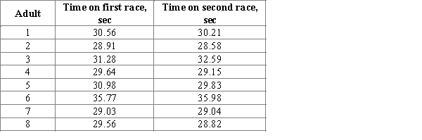 <strong>The researchers suggested that the time of the second race in karting is less than during the first race because a person remembers the track. Suppose 8 adults were randomly selected. The time spent on the first and second race was recorded for each person from the sample and resulting data are given in the accompanying table. Do these data support the claim that the mean difference in time spent on the first and second race is greater than zero? Use a randomization test to select the appropriate output for one set of 1000 simulated sample differences in means and carry out a hypothesis test for a difference in means.</strong> A) Since the approximate P-value is greater than , we reject H<sub>0</sub> for a significance level of 0.05.So the sample provides convincing evidence that the mean difference in time spent on the first and second race is greater than zero. B) Since the approximate P-value is greater than , we reject H<sub>0</sub> for a significance level of 0.05.So the sample provides convincing evidence that the mean difference in time spent on the first and second race is greater than zero. C) Since the approximate P-value is greater than , we fail to reject H<sub>0</sub> for a significance level of 0.05.So the sample does not provide convincing evidence that the mean difference in time spent on the first and second race is greater than zero. D) Since the approximate P-value is greater than , we fail to reject H<sub>0</sub> for a significance level of 0.05.So the sample does not provide convincing evidence that the mean difference in time spent on the first and second race is greater than zero. E) Since the approximate P-value is less than , we reject H<sub>0</sub> for a significance level of 0.05.So the sample provides convincing evidence that the mean difference in time spent on the first and second race is greater than zero.