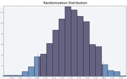 <strong>The researchers suggested that the time of the second race in karting is less than during the first race because a person remembers the track. Suppose 8 adults were randomly selected. The time spent on the first and second race was recorded for each person from the sample and resulting data are given in the accompanying table. Do these data support the claim that the mean difference in time spent on the first and second race is greater than zero? Use a randomization test to select the appropriate output for one set of 1000 simulated sample differences in means and carry out a hypothesis test for a difference in means.</strong> A) Since the approximate P-value is greater than , we reject H<sub>0</sub> for a significance level of 0.05.So the sample provides convincing evidence that the mean difference in time spent on the first and second race is greater than zero. B) Since the approximate P-value is greater than , we reject H<sub>0</sub> for a significance level of 0.05.So the sample provides convincing evidence that the mean difference in time spent on the first and second race is greater than zero. C) Since the approximate P-value is greater than , we fail to reject H<sub>0</sub> for a significance level of 0.05.So the sample does not provide convincing evidence that the mean difference in time spent on the first and second race is greater than zero. D) Since the approximate P-value is greater than , we fail to reject H<sub>0</sub> for a significance level of 0.05.So the sample does not provide convincing evidence that the mean difference in time spent on the first and second race is greater than zero. E) Since the approximate P-value is less than , we reject H<sub>0</sub> for a significance level of 0.05.So the sample provides convincing evidence that the mean difference in time spent on the first and second race is greater than zero.