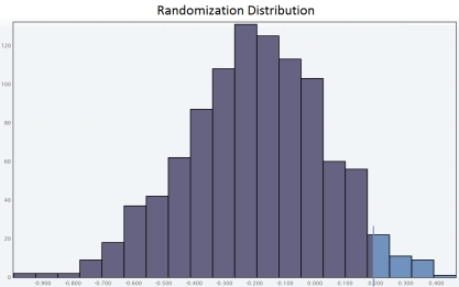 <strong>The researchers suggested that the time of the second race in karting is less than during the first race because a person remembers the track. Suppose 8 adults were randomly selected. The time spent on the first and second race was recorded for each person from the sample and resulting data are given in the accompanying table. Do these data support the claim that the mean difference in time spent on the first and second race is greater than zero? Use a randomization test to select the appropriate output for one set of 1000 simulated sample differences in means and carry out a hypothesis test for a difference in means.</strong> A) Since the approximate P-value is greater than , we reject H<sub>0</sub> for a significance level of 0.05.So the sample provides convincing evidence that the mean difference in time spent on the first and second race is greater than zero. B) Since the approximate P-value is greater than , we reject H<sub>0</sub> for a significance level of 0.05.So the sample provides convincing evidence that the mean difference in time spent on the first and second race is greater than zero. C) Since the approximate P-value is greater than , we fail to reject H<sub>0</sub> for a significance level of 0.05.So the sample does not provide convincing evidence that the mean difference in time spent on the first and second race is greater than zero. D) Since the approximate P-value is greater than , we fail to reject H<sub>0</sub> for a significance level of 0.05.So the sample does not provide convincing evidence that the mean difference in time spent on the first and second race is greater than zero. E) Since the approximate P-value is less than , we reject H<sub>0</sub> for a significance level of 0.05.So the sample provides convincing evidence that the mean difference in time spent on the first and second race is greater than zero.