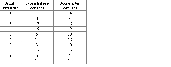 <strong>Researchers assessed the effectiveness of courses on logic and computer thinking for adult residents of the city. 10 adults were tested on the topic of logic and computer thinking before and after the courses, their knowledge was evaluated on a scale of 0 to 20. The resulting data are given in the accompanying table. Assume that the sample of 10 adults is representative of adult residents of the city. Construct and interpret a 90% confidence interval estimate for the difference in the mean score before and after courses on logic and computer thinking.</strong> A)The confidence interval is . You can be 90% confident that the actual difference in the mean score before and after courses on logic and computer thinking for adult residents of the city is between -3.784 and -0.216. B)The confidence interval is . You can be 90% confident that the actual difference in the mean score before and after courses on logic and computer thinking for adult residents of the city is between -3.446 and -0.554. C)The confidence interval is . You can be 90% confident that the actual difference in the mean score before and after courses on logic and computer thinking for adult residents of the city is between -4.564 and 0.564. D)The confidence interval is . You can be 90% confident that the actual difference in the mean score before and after courses on logic and computer thinking for adult residents of the city is between -6.573 and 2.573. E)The confidence interval is . You can be 90% confident that the actual difference in the mean score before and after courses on logic and computer thinking for adult residents of the city is between -1.446 and 1.446.