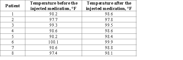 <strong>Suppose 8 adult patients with the same diagnosis were randomly selected. Researchers want to check whether the injected medication will affect the change in body temperature. The patient's body temperature was measured before and after the injected medication and resulting data are given in the accompanying table. Construct and interpret a 95% confidence interval estimate for the difference in mean temperature before and after the injected medication.</strong> A)The confidence interval is . You can be 95% confident that the actual difference in mean temperature before and after the injected medication for adult patients with this diagnosis is between -0.379 and -0.021. B)The confidence interval is . You can be 95% confident that the actual difference in mean temperature before and after the injected medication for adult patients with this diagnosis is between -0.832 and 0.432. C)The confidence interval is . You can be 95% confident that the actual difference in mean temperature before and after the injected medication for adult patients with this diagnosis is between -0.423 and 0.023. D)The confidence interval is . You can be 95% confident that the actual difference in mean temperature before and after the injected medication for adult patients with this diagnosis is between -0.223 and 0.223. E)The confidence interval is . You can be 95% confident that the actual difference in mean temperature before and after the injected medication for adult patients with this diagnosis is between -0.531 and 0.131.