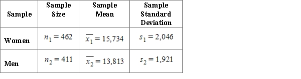 <strong>Researchers want to check whether women really speak more than men per day. During the day conversations of 873 adults selected randomly were recorded and then analyzed for the number of words. Researchers report that the mean number of words per day for the sample of women was 15,734 and the mean number for the sample of men was 13,813. The resulting data are given in the accompanying table. Construct and interpret a 95% confidence interval estimate for the difference in mean number of words per day for women and men.</strong> A)The confidence interval is (1,700;2,142) You can be 95% confident that the actual difference in mean number of words per day for women and men is between 1,700 and 2,142 B)The confidence interval is (1,574;2,268) You can be 95% confident that the actual difference in mean number of words per day for women and men is between 1,574 and 2,268. C)The confidence interval is (1,657;2,185) You can be 95% confident that the actual difference in mean number of words per day for women and men is between 1,657 and 2,185. D) The confidence interval is (1,787;2,055) You can be 95% confident that the actual difference in mean number of words per day for women and men is between 1,787 and 2,055. E)The confidence interval is (1,915;1,927) You can be 95% confident that the actual difference in mean number of words per day for women and men is between 1,915 and 1,927.