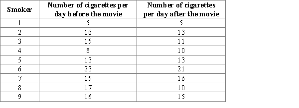 <strong>Suppose 9 adult smokers were randomly selected. Researchers want to check whether the movie about the dangers of smoking affects the number of cigarettes smoked. The number of cigarettes per day before and after watching the movie was recorded for each smoker from the sample and resulting data are given in the accompanying table. Select the most appropriate 95% bootstrap confidence interval for a difference in the mean number of cigarettes per day before and after watching the movie for adult smokers and its correct interpretation.</strong> A)The bootstrap confidence interval is .You can be 95% confident that the actual difference in mean number of cigarettes per day before and after watching the movie is between -2.000 and 7.000. B)The bootstrap confidence interval is .You can be 95% confident that the actual difference in mean number of cigarettes per day before and after watching the movie is between 0.222 and 3.000. C)The bootstrap confidence interval is .You can be 95% confident that the actual difference in mean number of cigarettes per day before and after watching the movie is between 10.889 and 17.333. D)The bootstrap confidence interval is .You can be 95% confident that the actual difference in mean number of cigarettes per day before and after watching the movie is between 0.000 and 3.333. E)The bootstrap confidence interval is .You can be 95% confident that the actual difference in mean number of cigarettes per day before and after watching the movie is between 9.778 and 15.444.