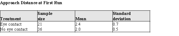 As part of the iguana risk assessment experiment described in the previous problem, investigators replicated the experiment with one difference--the investigators approached the iguanas at a tangent, passing by the iguana with a closest distance being 2 meters. Summary statistics for the approach distances for the two treatments, Eye Contact and No Eye Contact, are given in the table below: An initial analysis of the data revealed that it was reasonable to assume the population approach distances at first run were both approximately normal. a)Construct a 95% confidence interval for the difference in approach distances for the eye contact and no eye contact treatments. b)Do the data indicate that for a tangential approach, the population means differ? Justify your answer statistically.