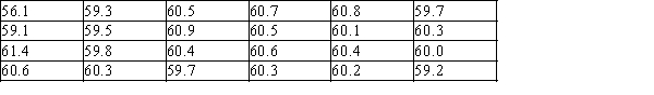 One indicator of the health of field mice is the length of their tails. The following data were gathered on a random sample of field mice. A University biologist would like to construct a 95% confidence interval for the population mean tail length of the field mice near Fairfield. (Measures are in mm). a)Using a graphical display of your choice, display the data in a way that will allow you to determine whether it would be appropriate to use a 95% t confidence interval to estimate the population mean. b)Using the graphical display from part (a), would you advise that constructing a 95% confidence interval is appropriate? Provide statistical justification for your answer.