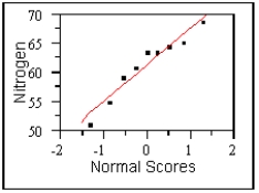 a)The distribution is close enough to a normal distribution to allow the use of the t confidence interval. (Normal probability plot shown below.) With   ; s<sub>x</sub> = 5.44, this makes the 95% confidence interval   . I am 95% confident that the level of nitrogen in the Cretaceous atmosphere is between 56.95% and 65.32%.   b)The mean percentage of nitrogen apparently has changed, since the modern value, 79%, is not in the confidence interval.
