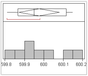 1)μ = true mean volume of soda dispensed (ml)2)H<sub>0</sub> : μ = 600 3)H<sub>a</sub> : μ ≠ 600 4)α = .05 5)   6)Random sample? Given in the problem. Normal population? Based on the sample, this seems reasonable.   7)   df = 7 8)P-value = P(t < −.53) = .6102 9)Since the P-value > α, we fail to reject H<sub>0</sub>. We cannot conclude that the true mean volume of soda dispensed is different than 600 ml. That is, the sample does not give sufficient evidence that the machine needs adjustment.