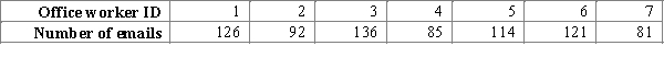 <strong>Researchers studied how many emails a day receive the office workers of the large company. They determined that the mean number of incoming emails per day for a representative sample of 7 office workers was 108 emails. The original sample data values are: Select the most appropriate 99% bootstrap confidence interval for a population mean number of incoming emails per day for office workers of the large company and its correct interpretation.</strong> A)The bootstrap confidence interval is .You can be 99% confident that the population mean number of incoming emails per day is between 81 and 136 emails. B)The bootstrap confidence interval is .You can be 99% confident that the population mean number of incoming emails per day is between 93 and 122 emails. C)The bootstrap confidence interval is .You can be 99% confident that the population mean number of incoming emails per day is between 98 and 118 emails. D)The bootstrap confidence interval is .You can be 99% confident that the population mean number of incoming emails per day is between 89 and 126 emails. E)The bootstrap confidence interval is .You can be 99% confident that the population mean number of incoming emails per day is between 96 and 121 emails.