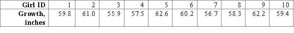 <strong>Researchers studied the average height of 12 years old girls in the city. They determined that the mean growth for a representative sample of 10 girls was 59.4 inches. The original sample data values are: Select the most appropriate 90% bootstrap confidence interval for a population mean height of 12 years old girls in the city and its correct interpretation.</strong> A)The bootstrap confidence interval is .You can be 90% confident that the population mean height of 12 years old girls is between 55.9 and 62.6 inches. B)The bootstrap confidence interval is .You can be 90% confident that the population mean height of 12 years old girls is between 58.5 and 60.2 inches. C)The bootstrap confidence interval is .You can be 90% confident that the population mean height of 12 years old girls is between 58.2 and 60.5 inches. D)The bootstrap confidence interval is .You can be 90% confident that the population mean height of 12 years old girls is between 58.0 and 60.7 inches. E)The bootstrap confidence interval is .You can be 90% confident that the population mean height of 12 years old girls is between 57.6 and 61.0 inches.